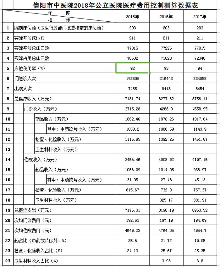 信陽市中醫(yī)院2018年公立醫(yī)院醫(yī)療費用控制測算數(shù)據(jù)表