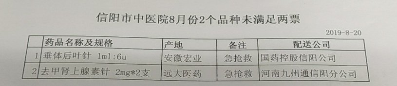 信陽(yáng)市中醫(yī)院8月份2個(gè)品種未落實(shí)“兩票制”