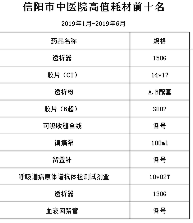 信陽(yáng)市中醫(yī)院高值耗材前十名（1-6月）