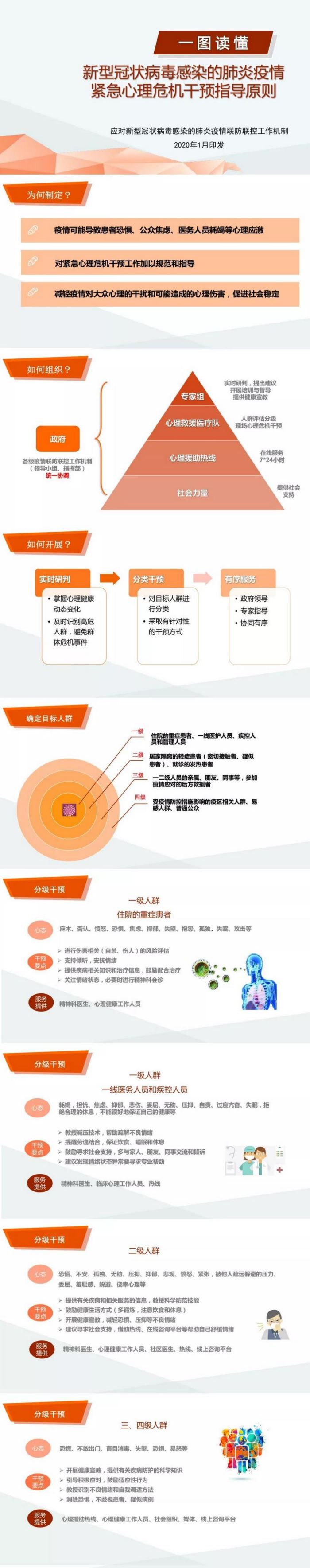 一圖讀懂：新型冠狀病毒感染的肺炎疫情緊急心理危機(jī)干預(yù)指導(dǎo)原則（健康中國）