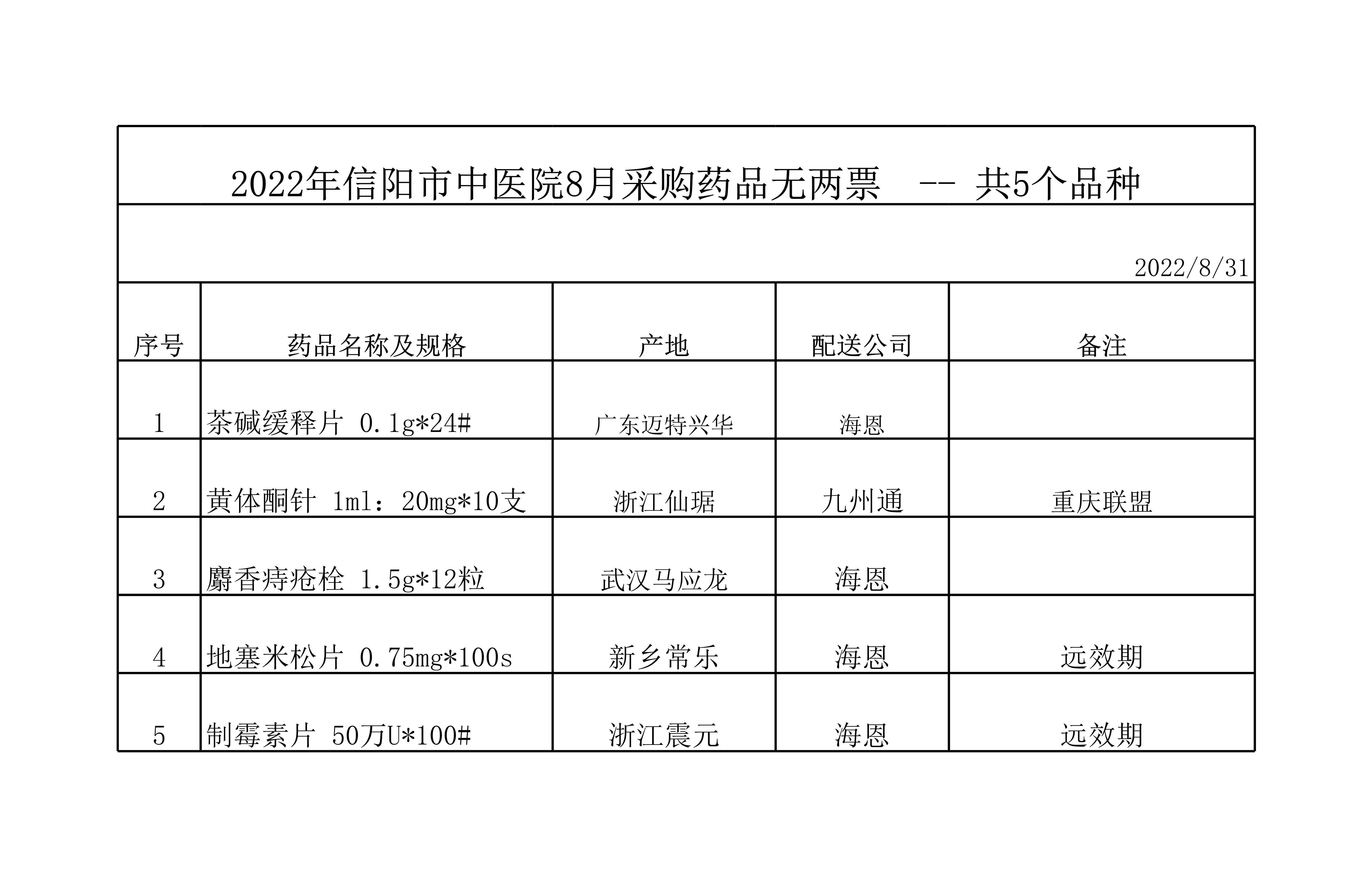 2022年信陽(yáng)市中醫(yī)院8月采購(gòu)藥品無(wú)兩票品種表公示