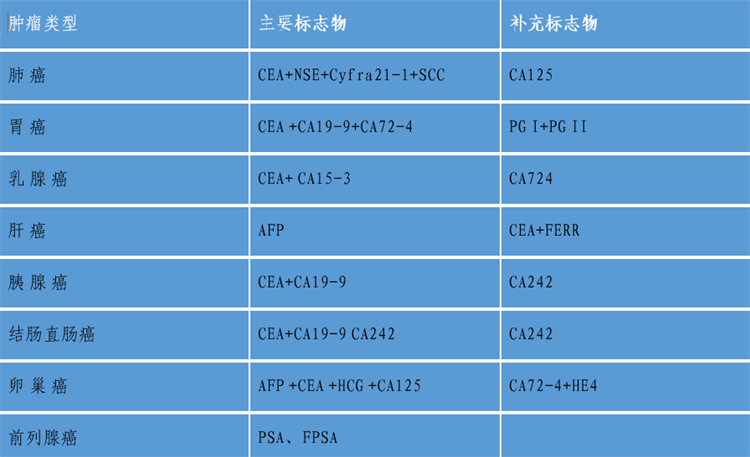 腫瘤相關(guān)標志物臨床意義及組合